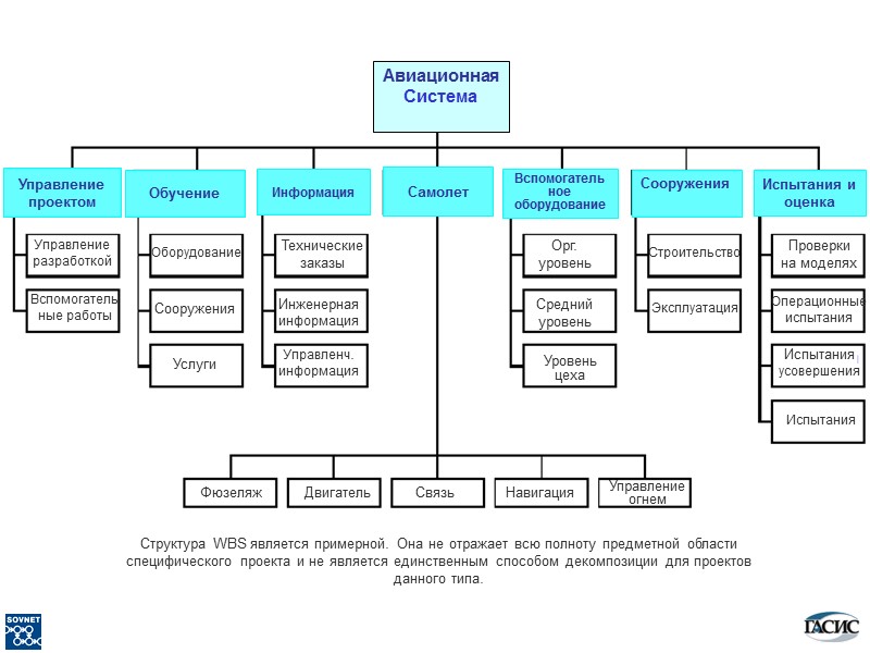 Управление разработкой Вспомогательные работы Оборудование Сооружения Услуги Технические заказы Инженерная информация Управленч. информация Орг.